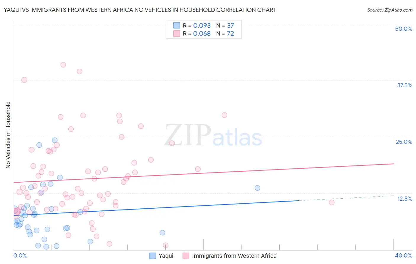 Yaqui vs Immigrants from Western Africa No Vehicles in Household