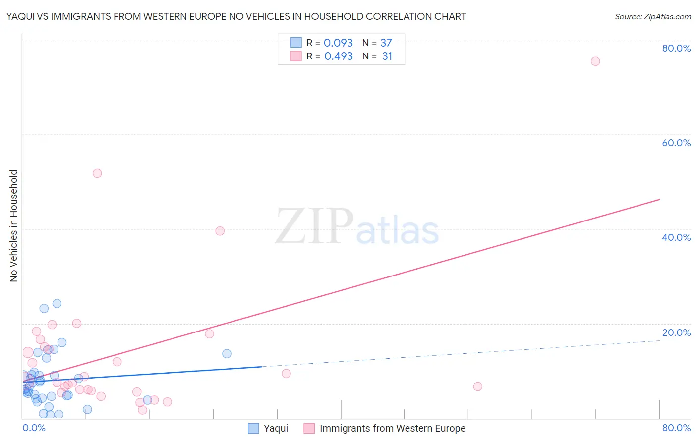 Yaqui vs Immigrants from Western Europe No Vehicles in Household