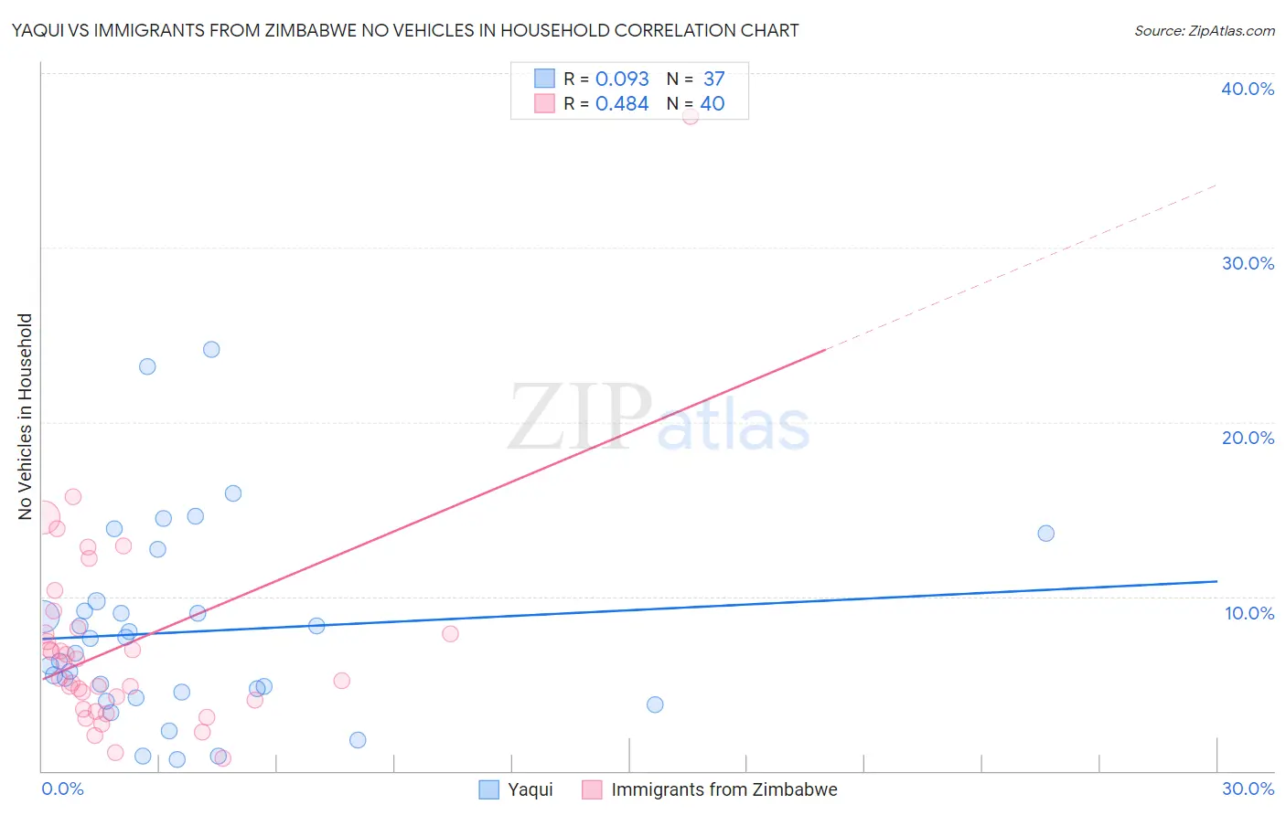 Yaqui vs Immigrants from Zimbabwe No Vehicles in Household