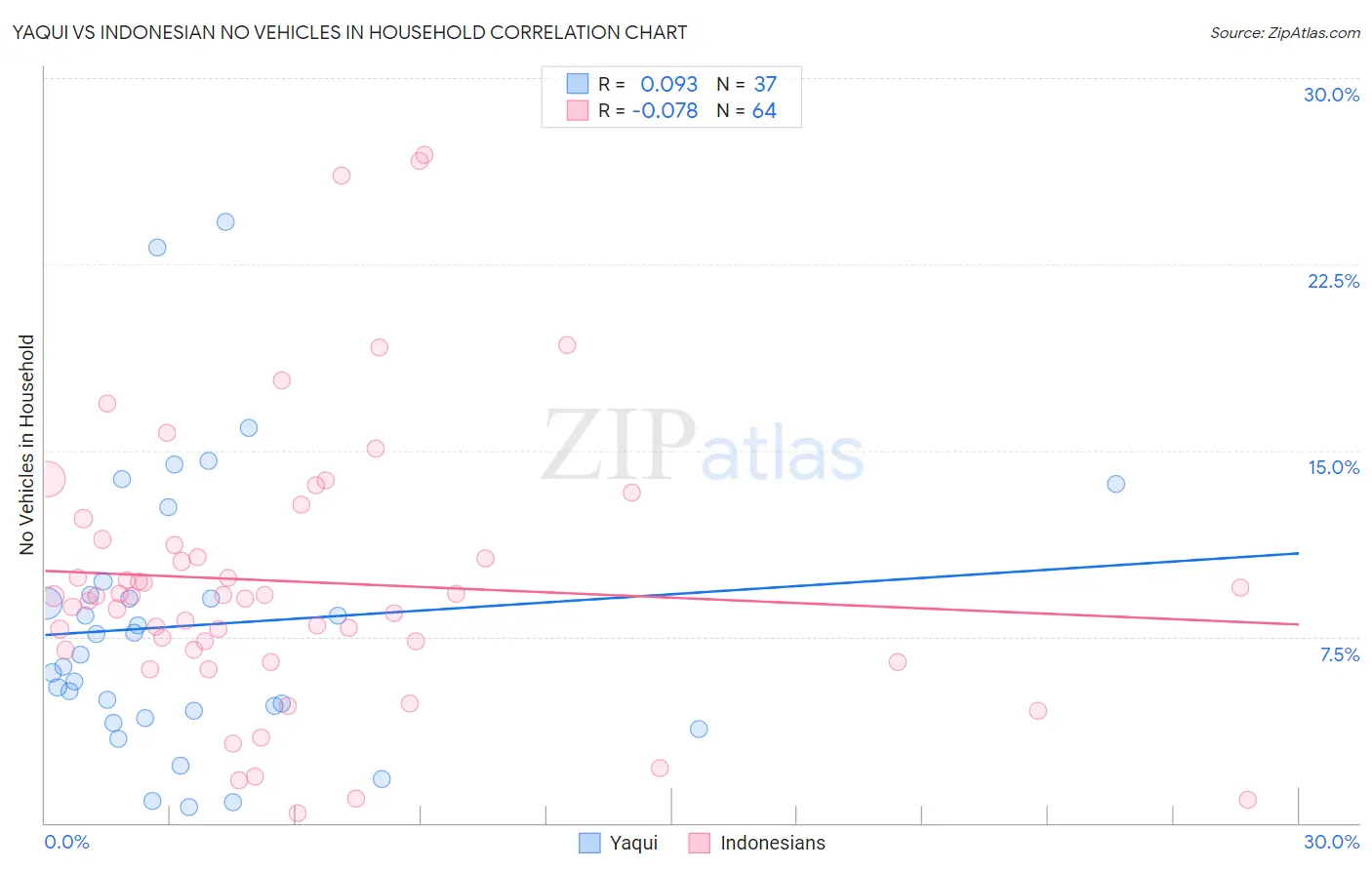 Yaqui vs Indonesian No Vehicles in Household
