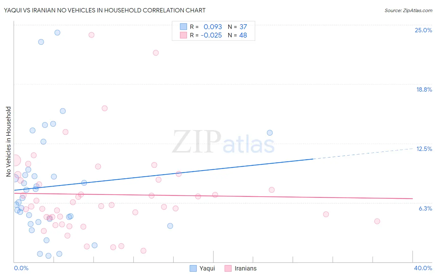Yaqui vs Iranian No Vehicles in Household