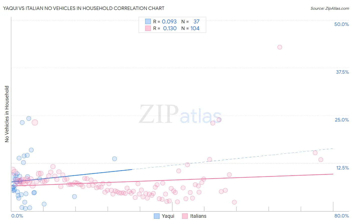 Yaqui vs Italian No Vehicles in Household