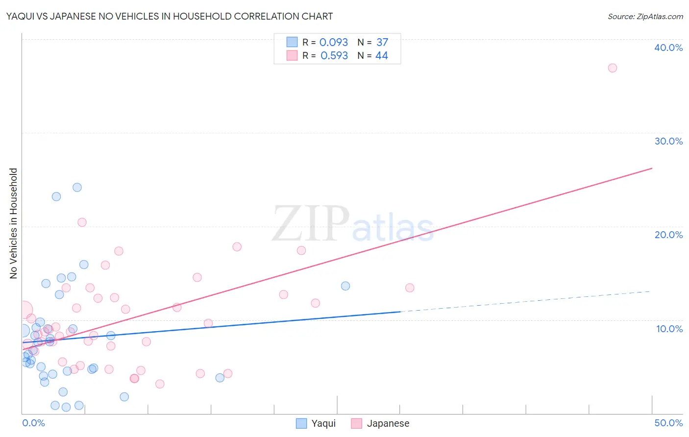 Yaqui vs Japanese No Vehicles in Household