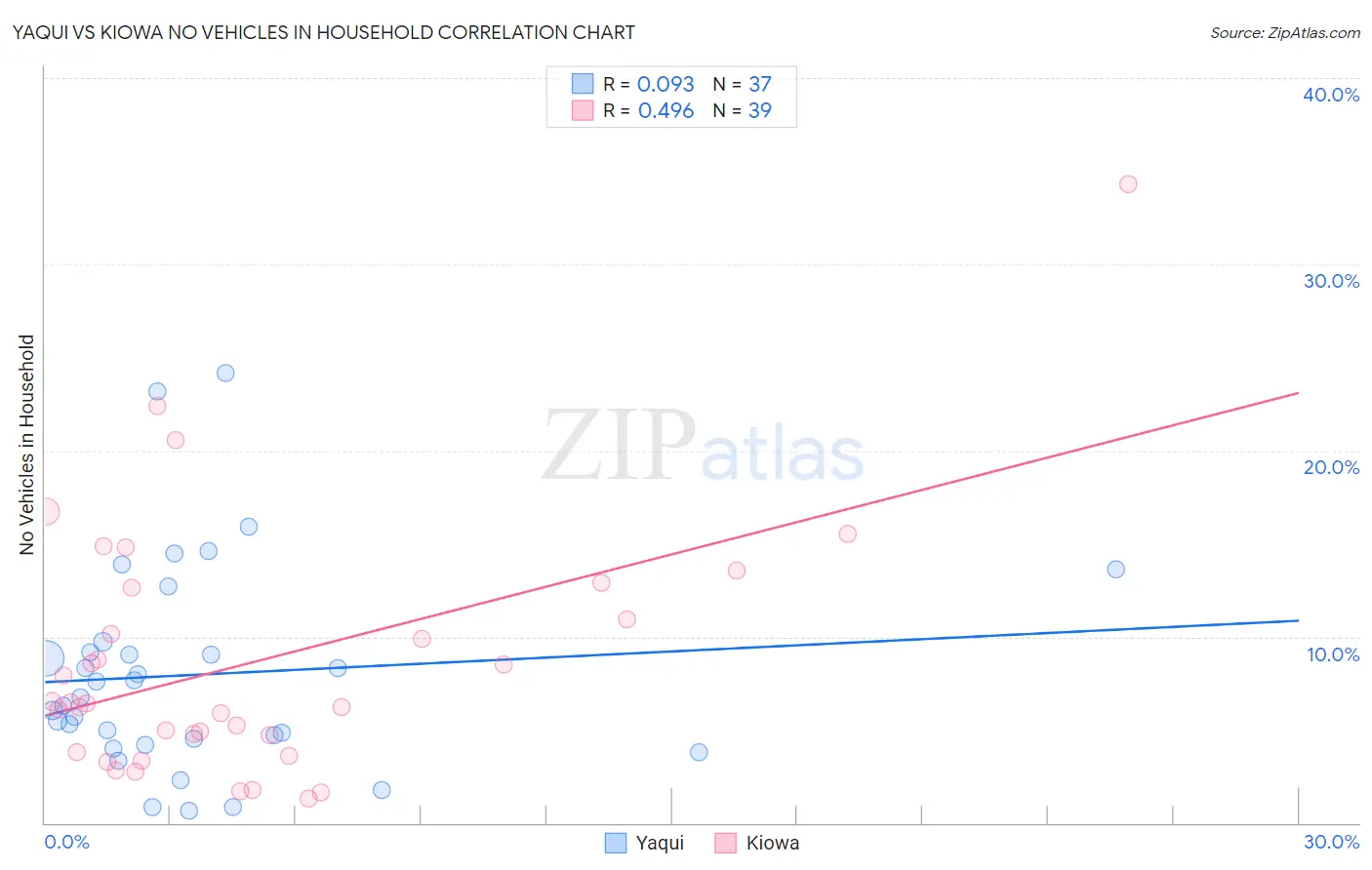 Yaqui vs Kiowa No Vehicles in Household
