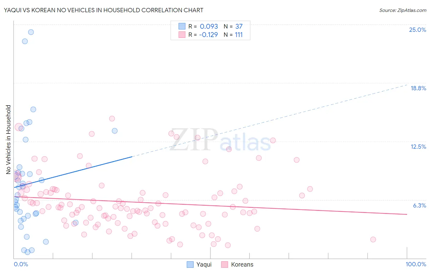 Yaqui vs Korean No Vehicles in Household