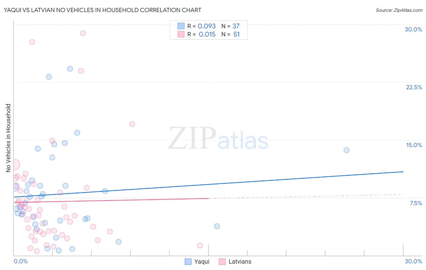Yaqui vs Latvian No Vehicles in Household