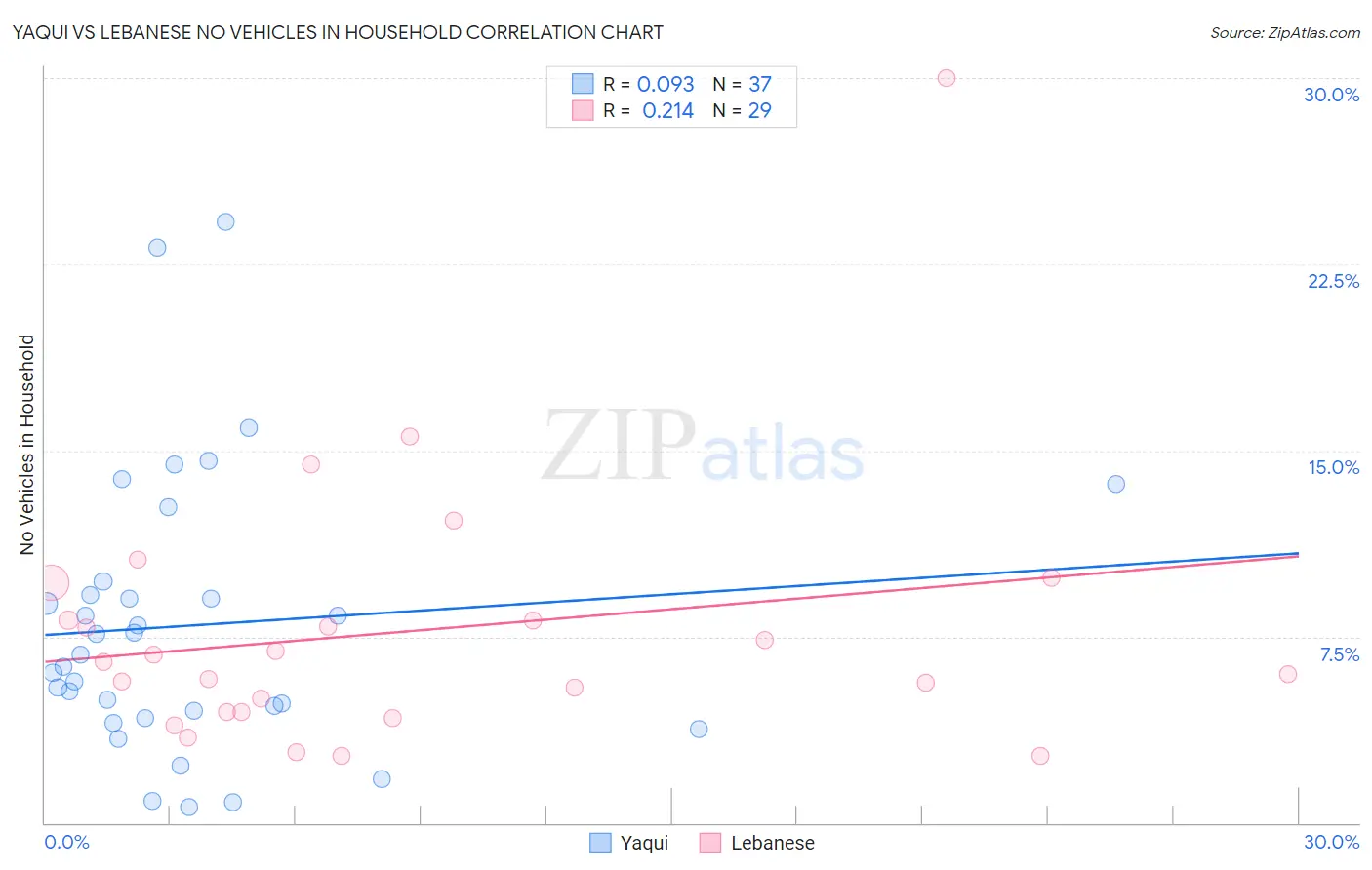 Yaqui vs Lebanese No Vehicles in Household