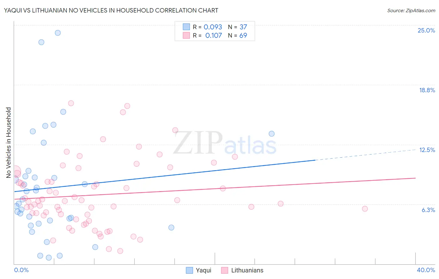 Yaqui vs Lithuanian No Vehicles in Household