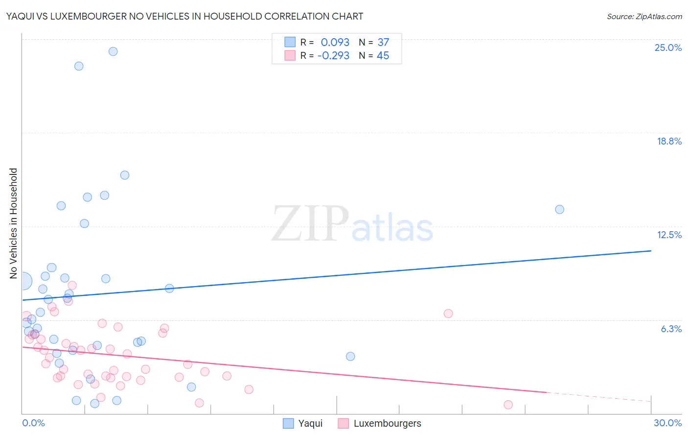 Yaqui vs Luxembourger No Vehicles in Household