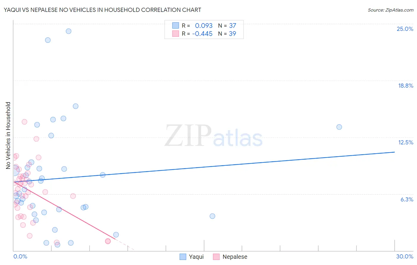 Yaqui vs Nepalese No Vehicles in Household