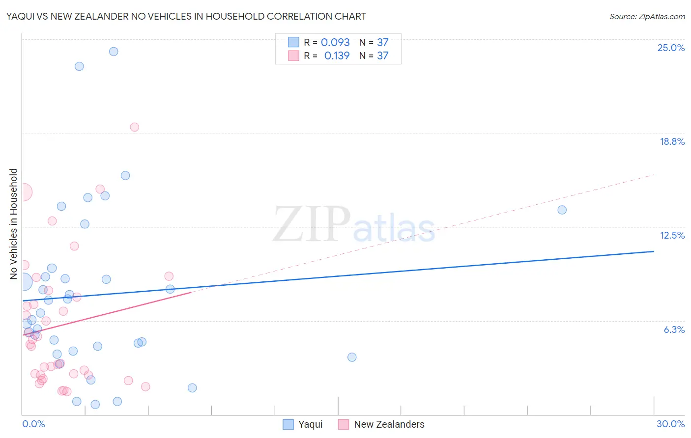 Yaqui vs New Zealander No Vehicles in Household