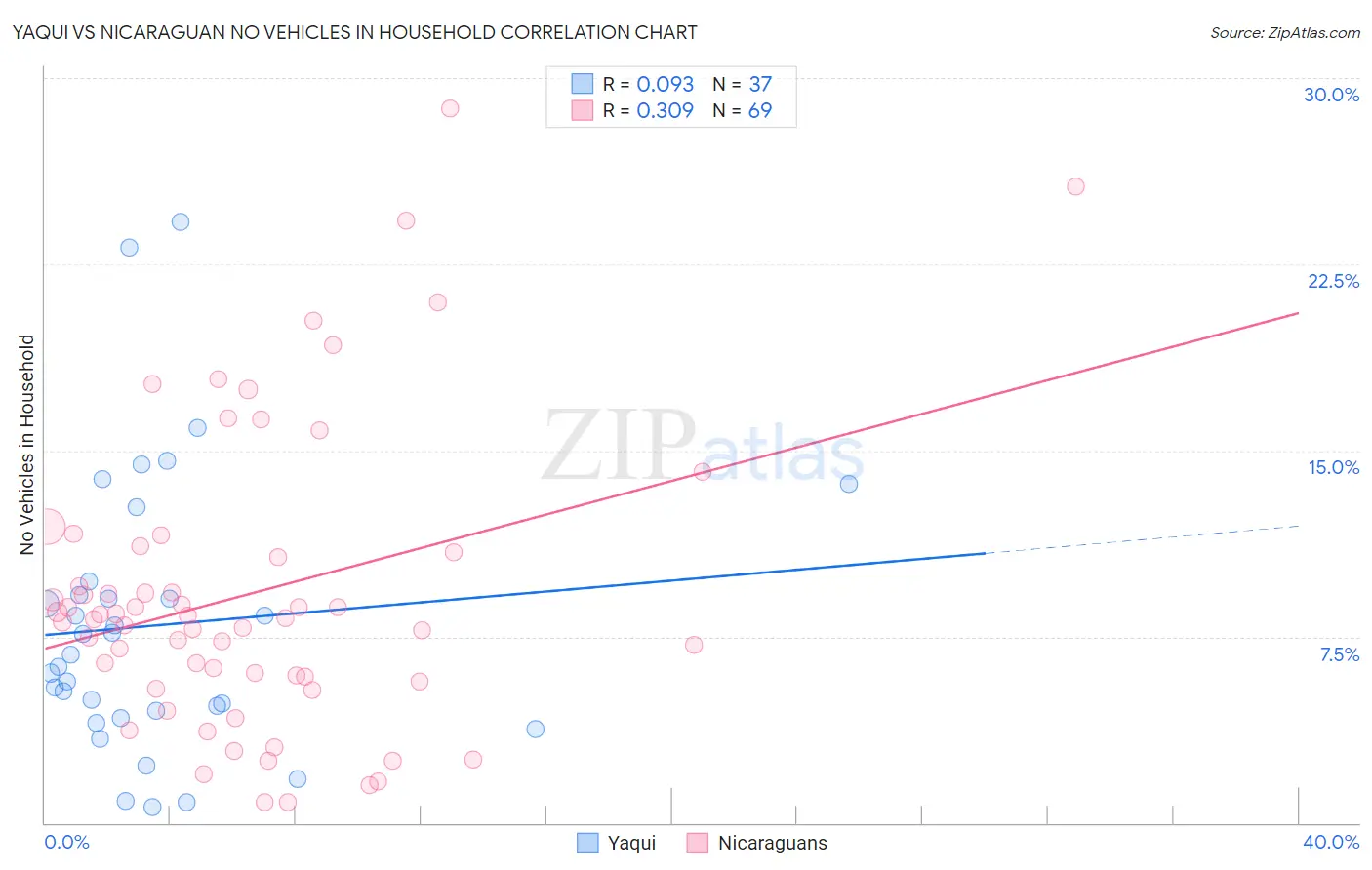 Yaqui vs Nicaraguan No Vehicles in Household