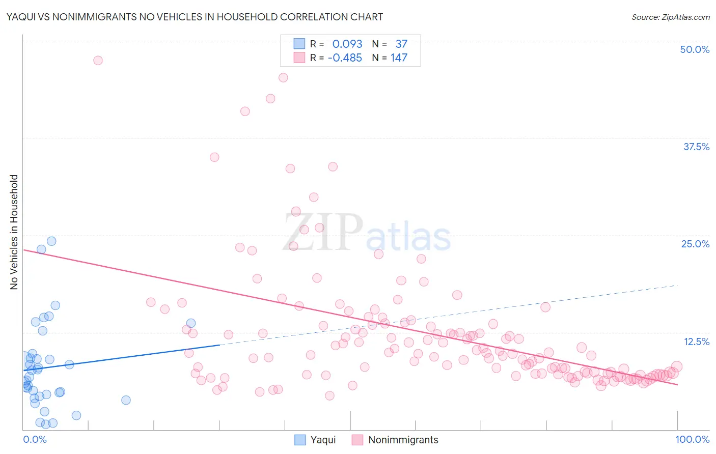 Yaqui vs Nonimmigrants No Vehicles in Household