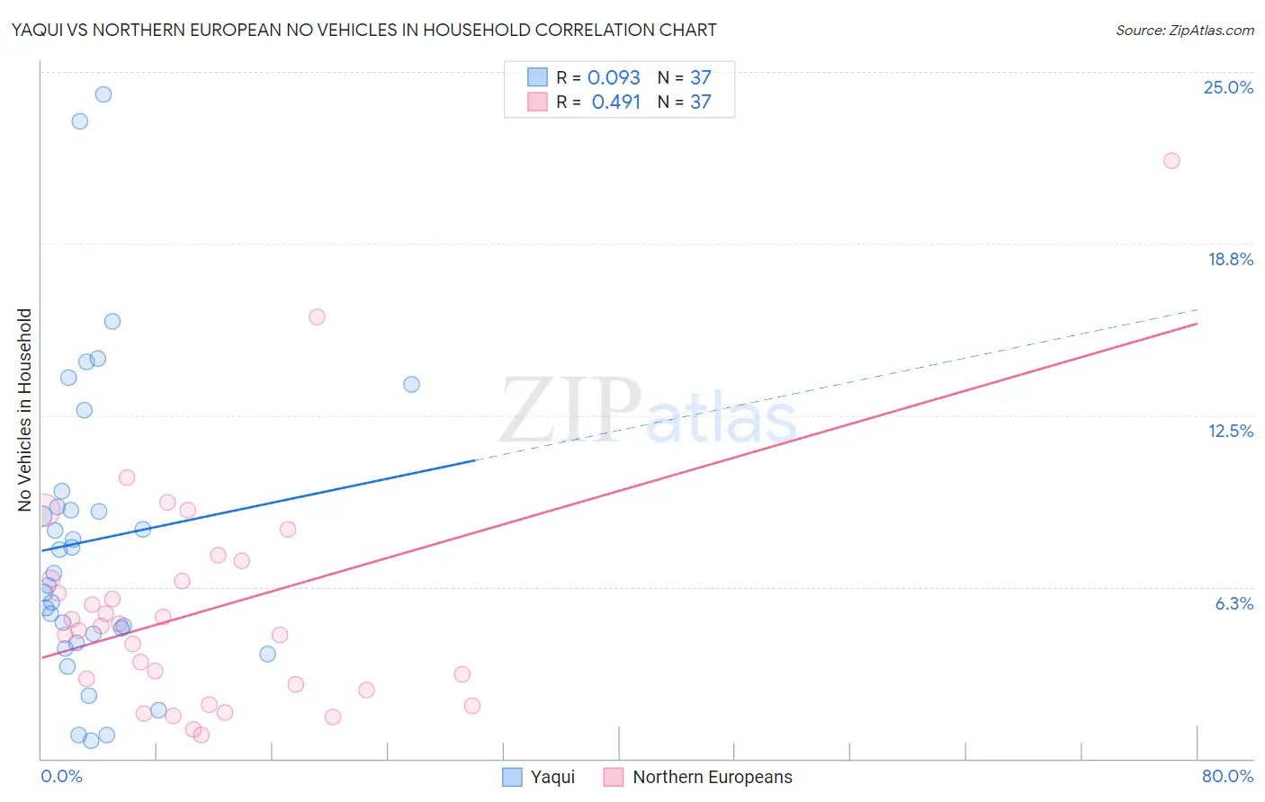 Yaqui vs Northern European No Vehicles in Household