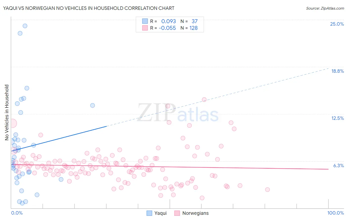 Yaqui vs Norwegian No Vehicles in Household