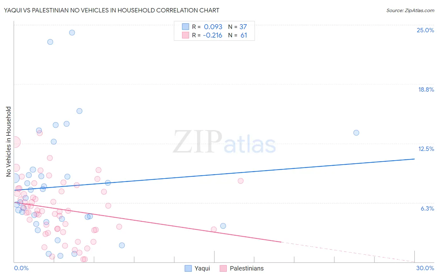 Yaqui vs Palestinian No Vehicles in Household