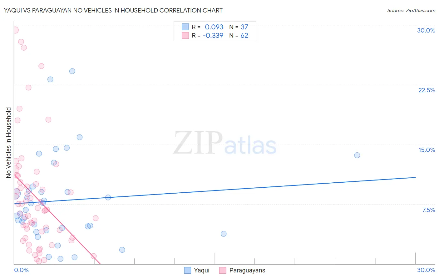 Yaqui vs Paraguayan No Vehicles in Household