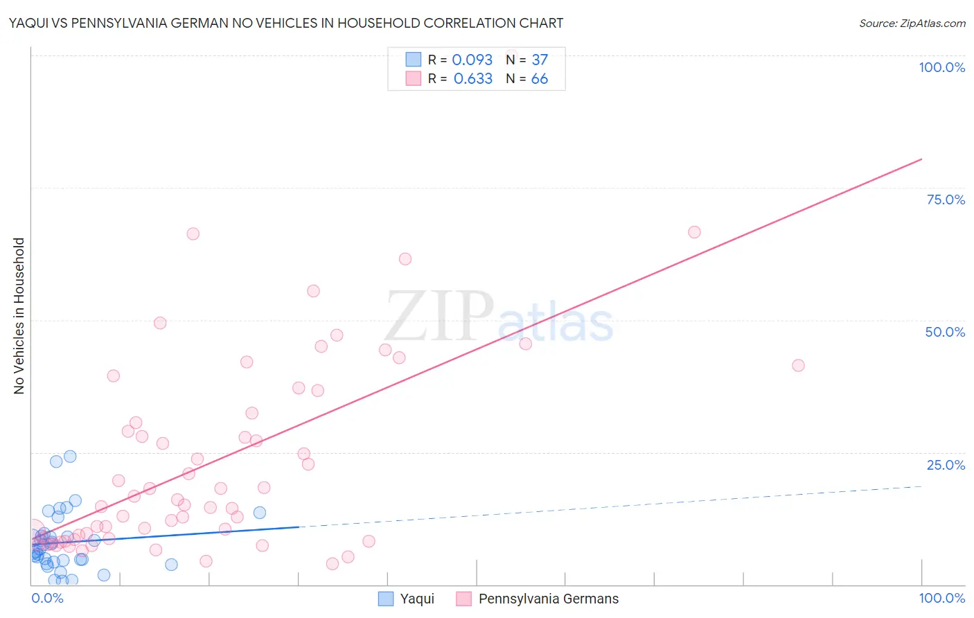 Yaqui vs Pennsylvania German No Vehicles in Household