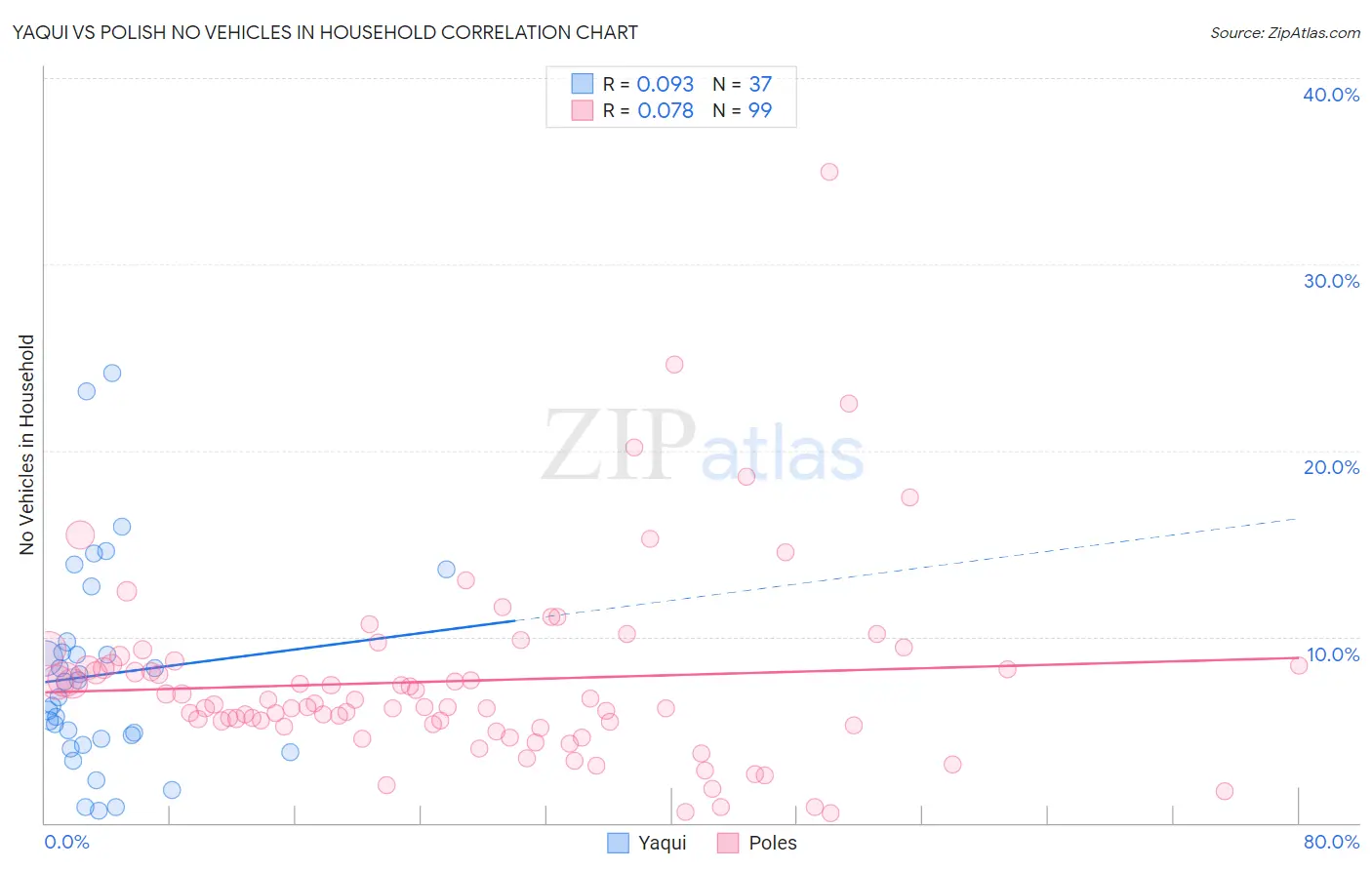 Yaqui vs Polish No Vehicles in Household