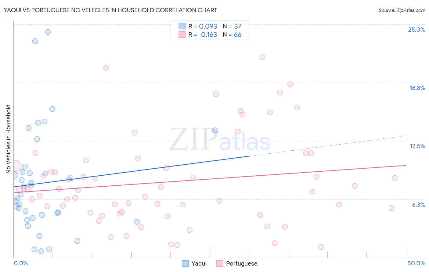 Yaqui vs Portuguese No Vehicles in Household