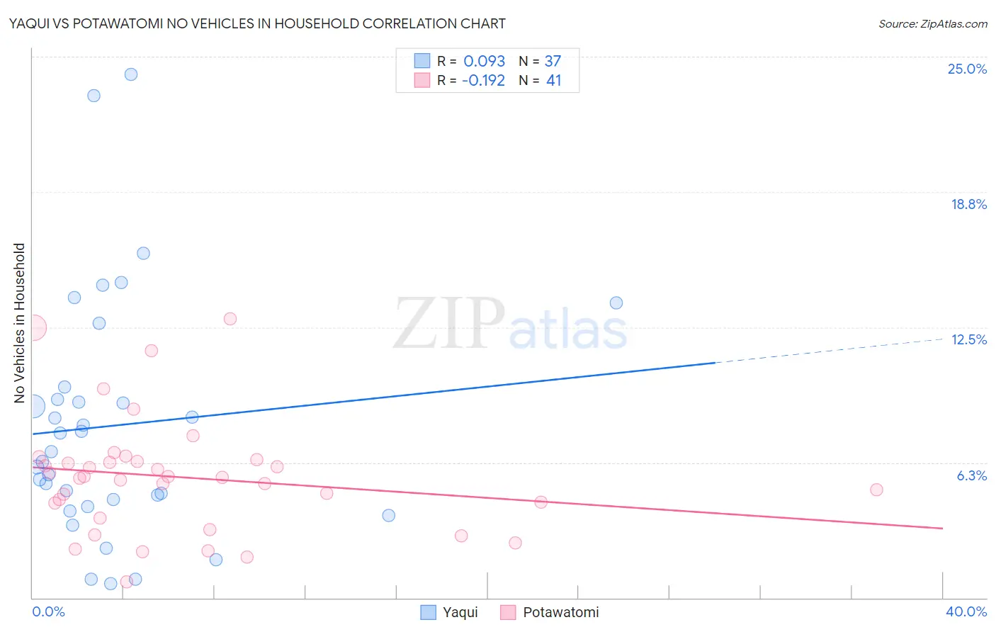 Yaqui vs Potawatomi No Vehicles in Household