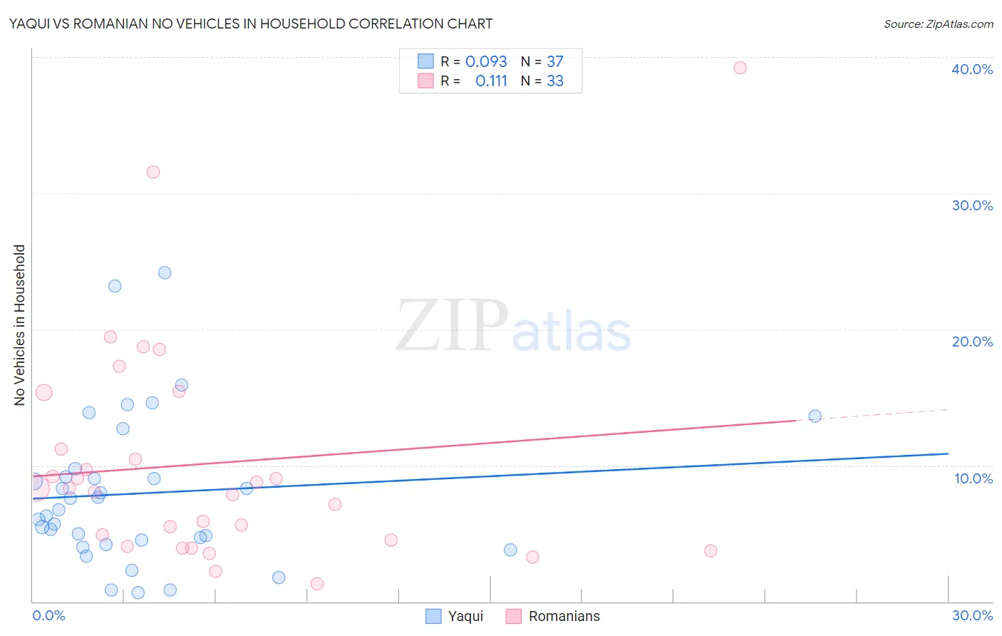Yaqui vs Romanian No Vehicles in Household