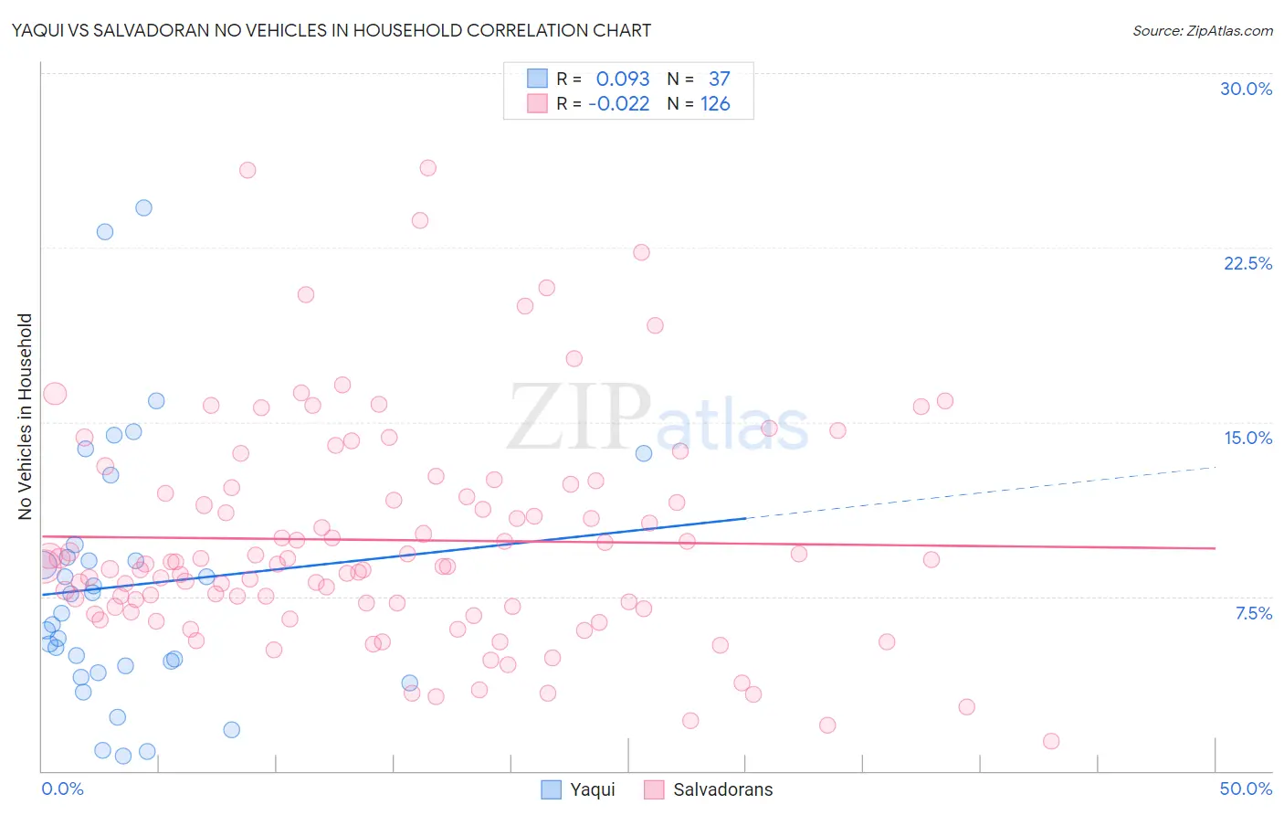 Yaqui vs Salvadoran No Vehicles in Household