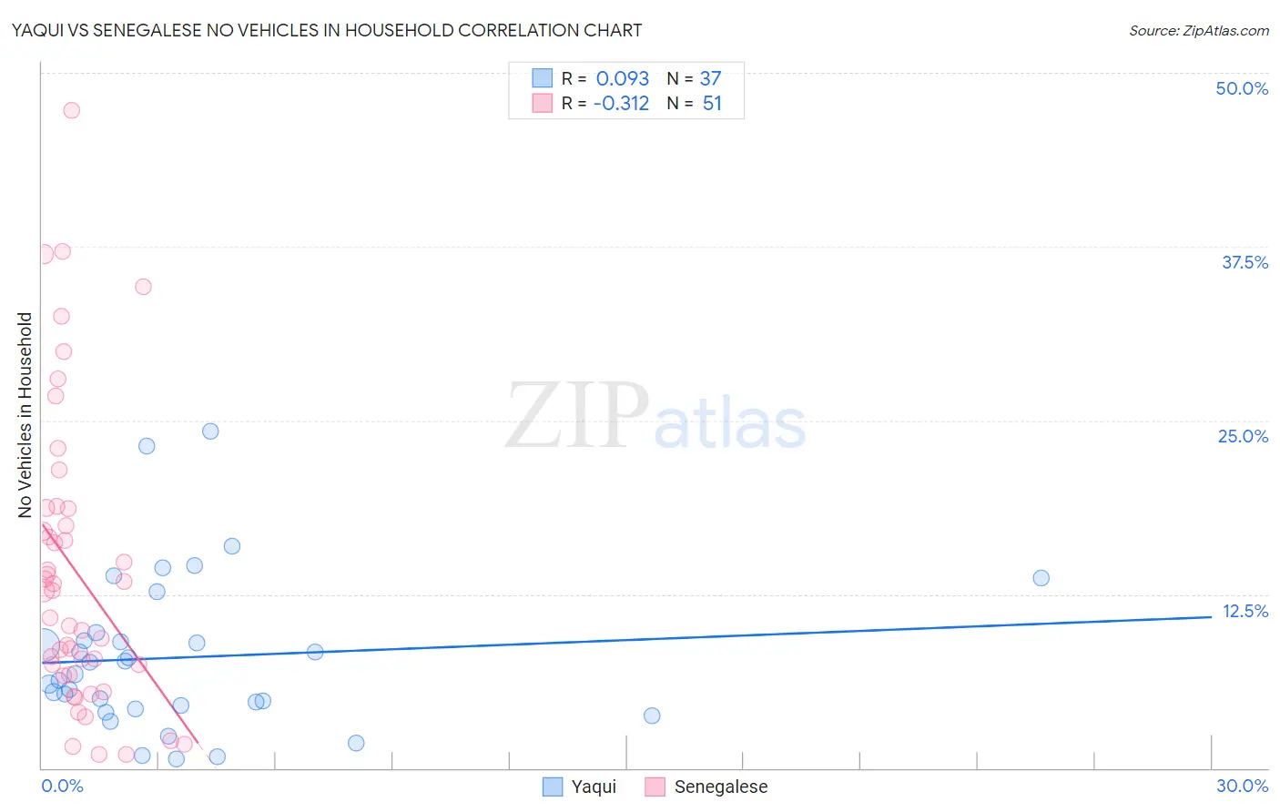 Yaqui vs Senegalese No Vehicles in Household