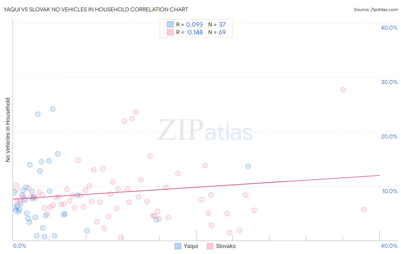 Yaqui vs Slovak No Vehicles in Household