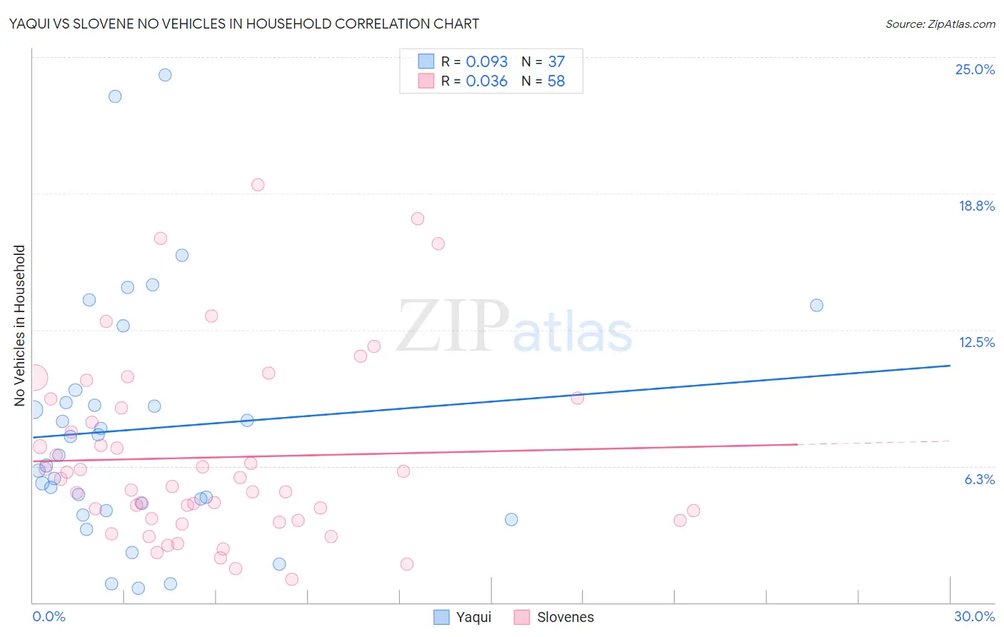Yaqui vs Slovene No Vehicles in Household