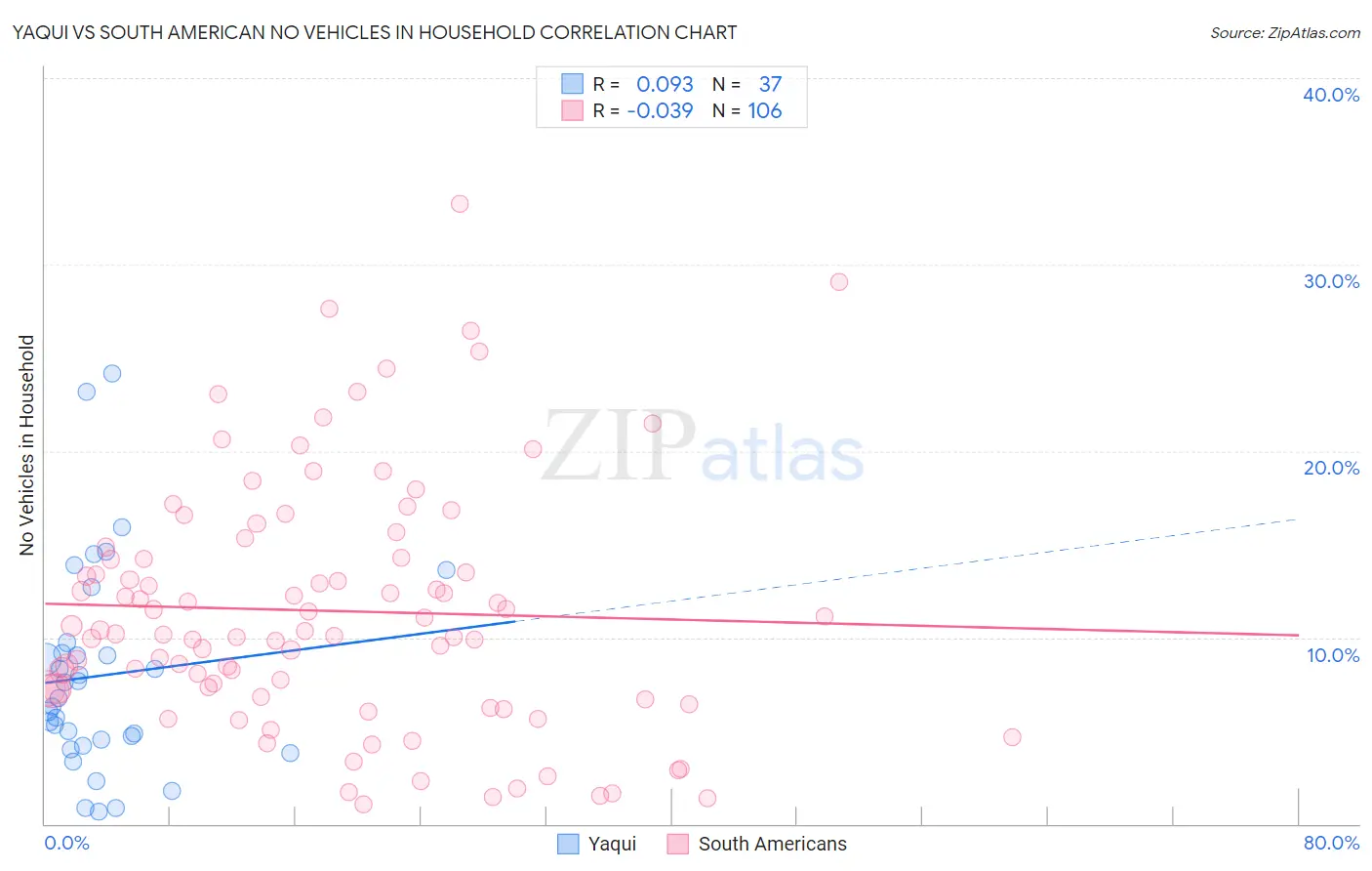 Yaqui vs South American No Vehicles in Household