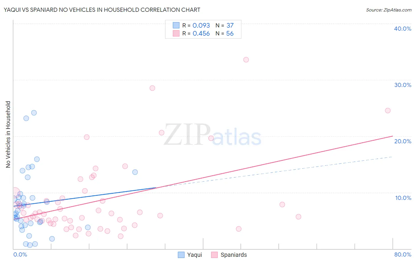 Yaqui vs Spaniard No Vehicles in Household