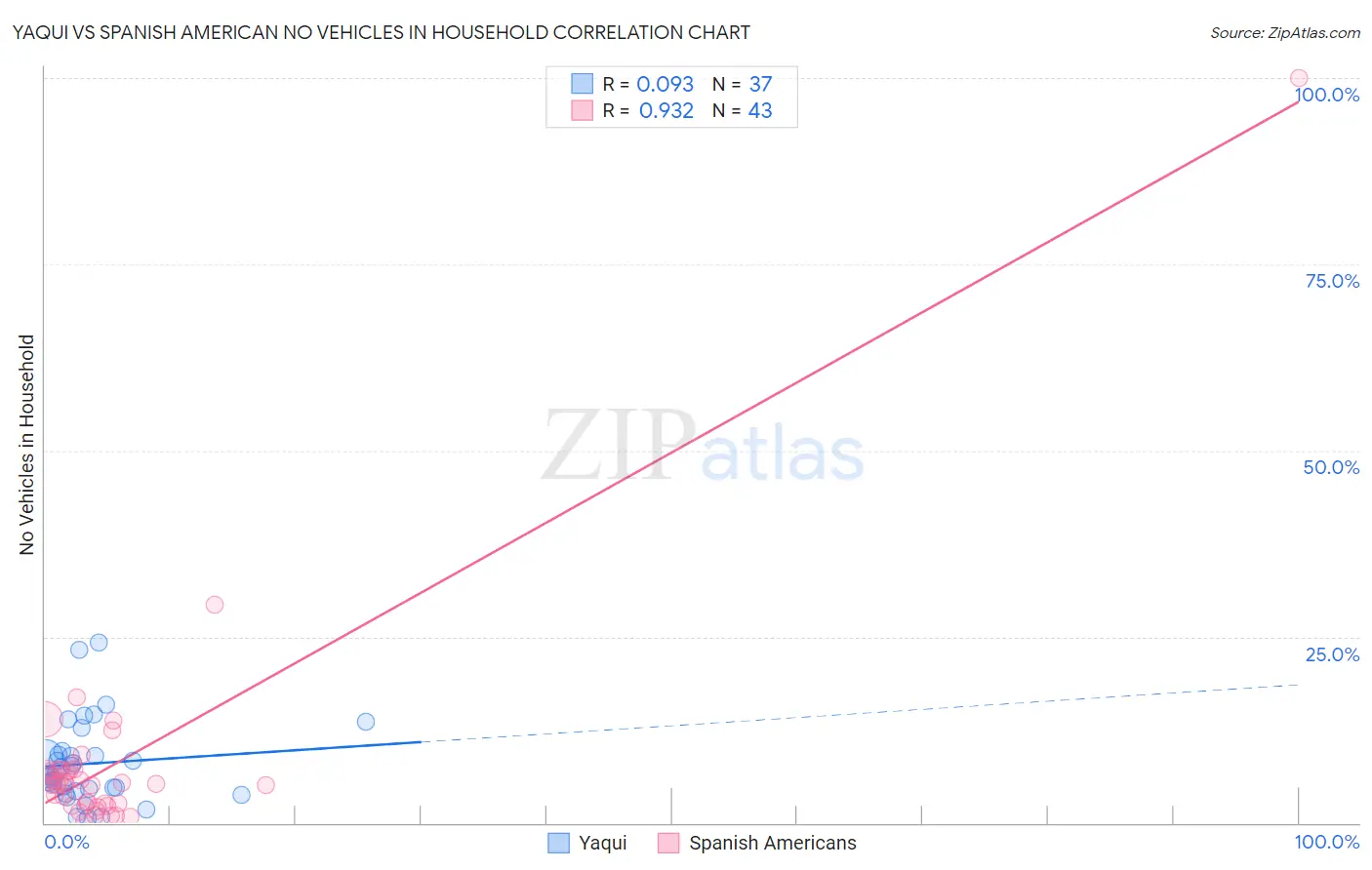Yaqui vs Spanish American No Vehicles in Household