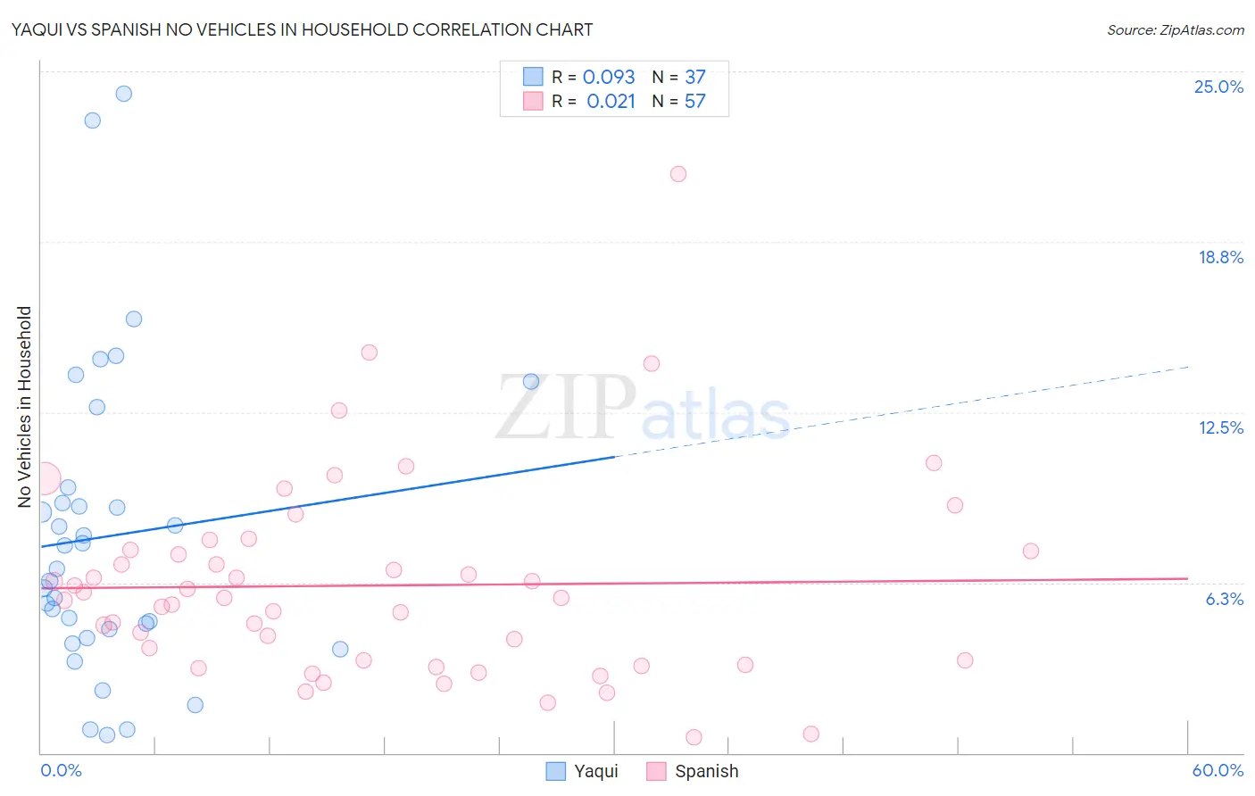 Yaqui vs Spanish No Vehicles in Household