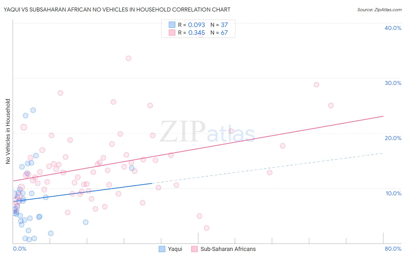 Yaqui vs Subsaharan African No Vehicles in Household