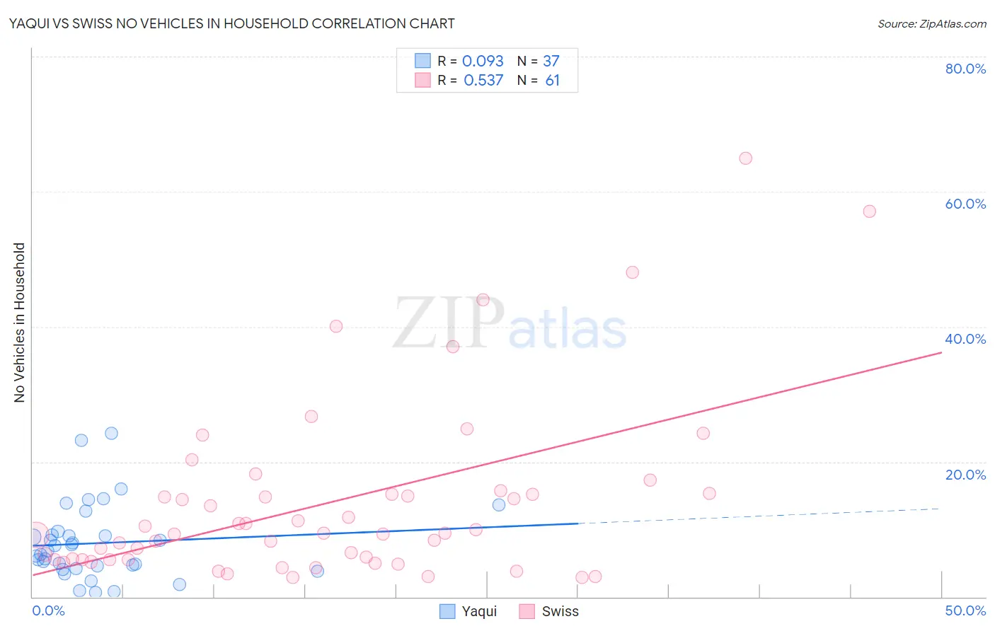 Yaqui vs Swiss No Vehicles in Household