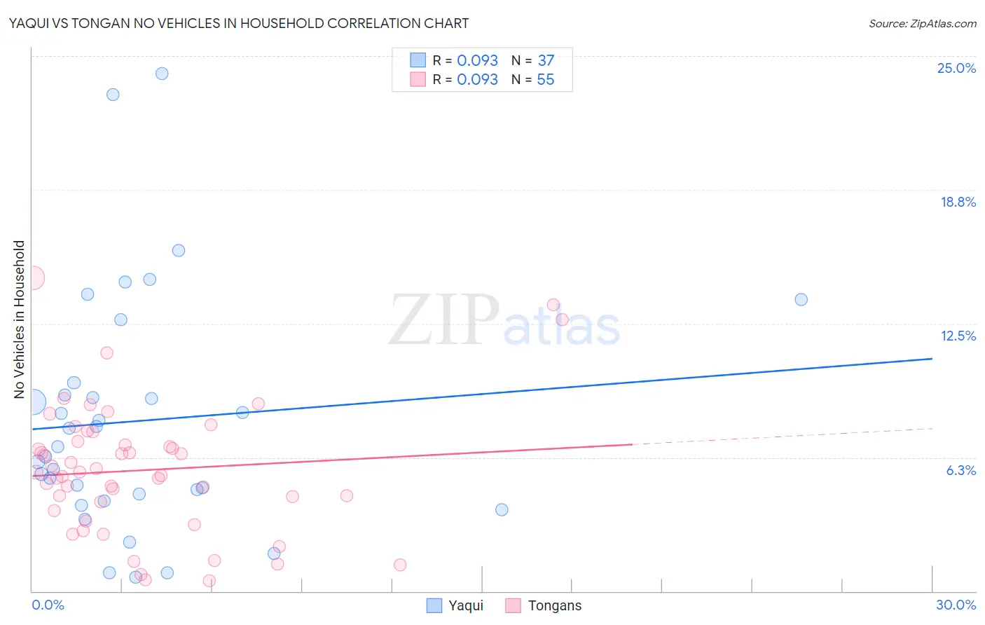 Yaqui vs Tongan No Vehicles in Household