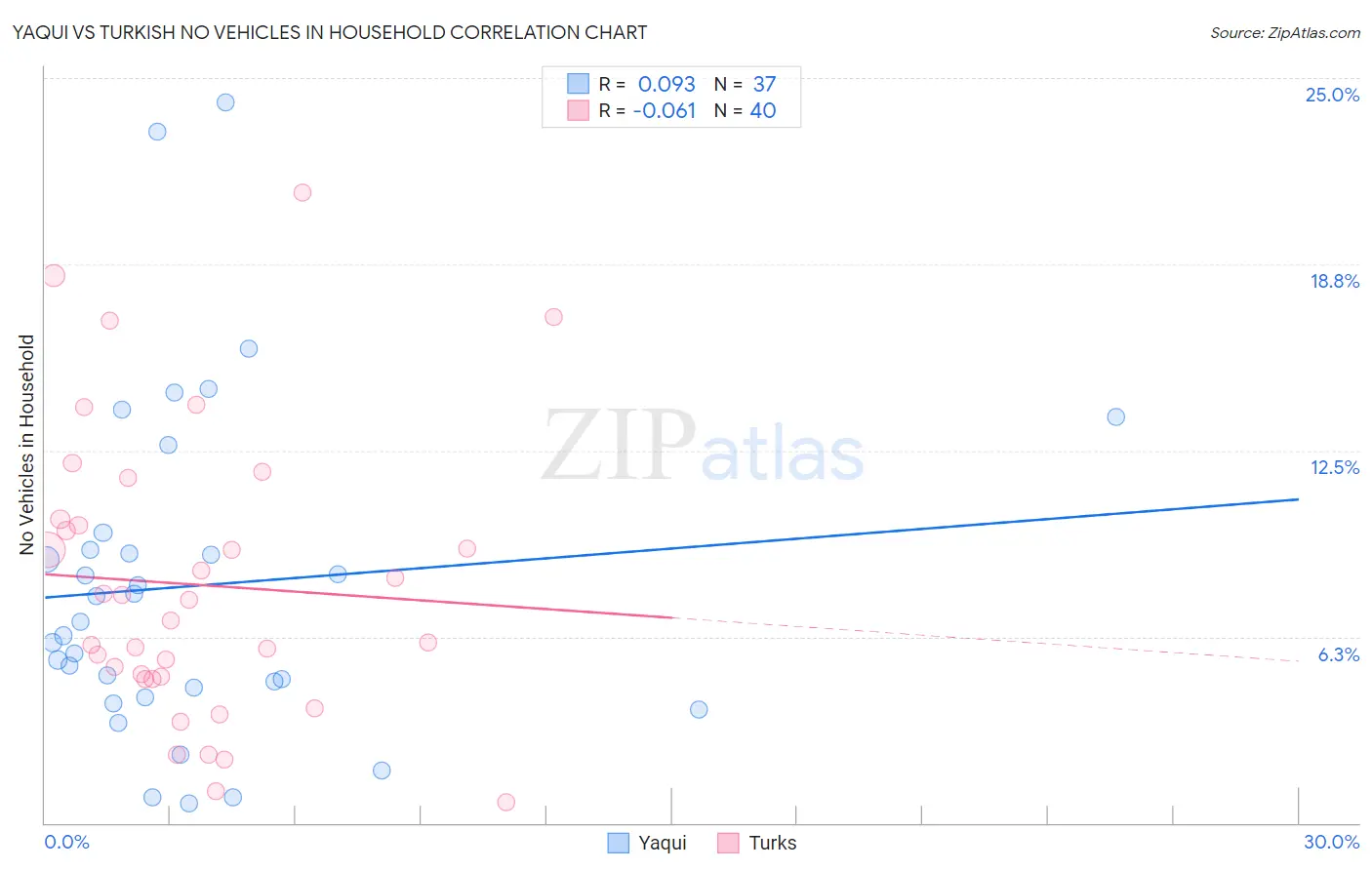 Yaqui vs Turkish No Vehicles in Household