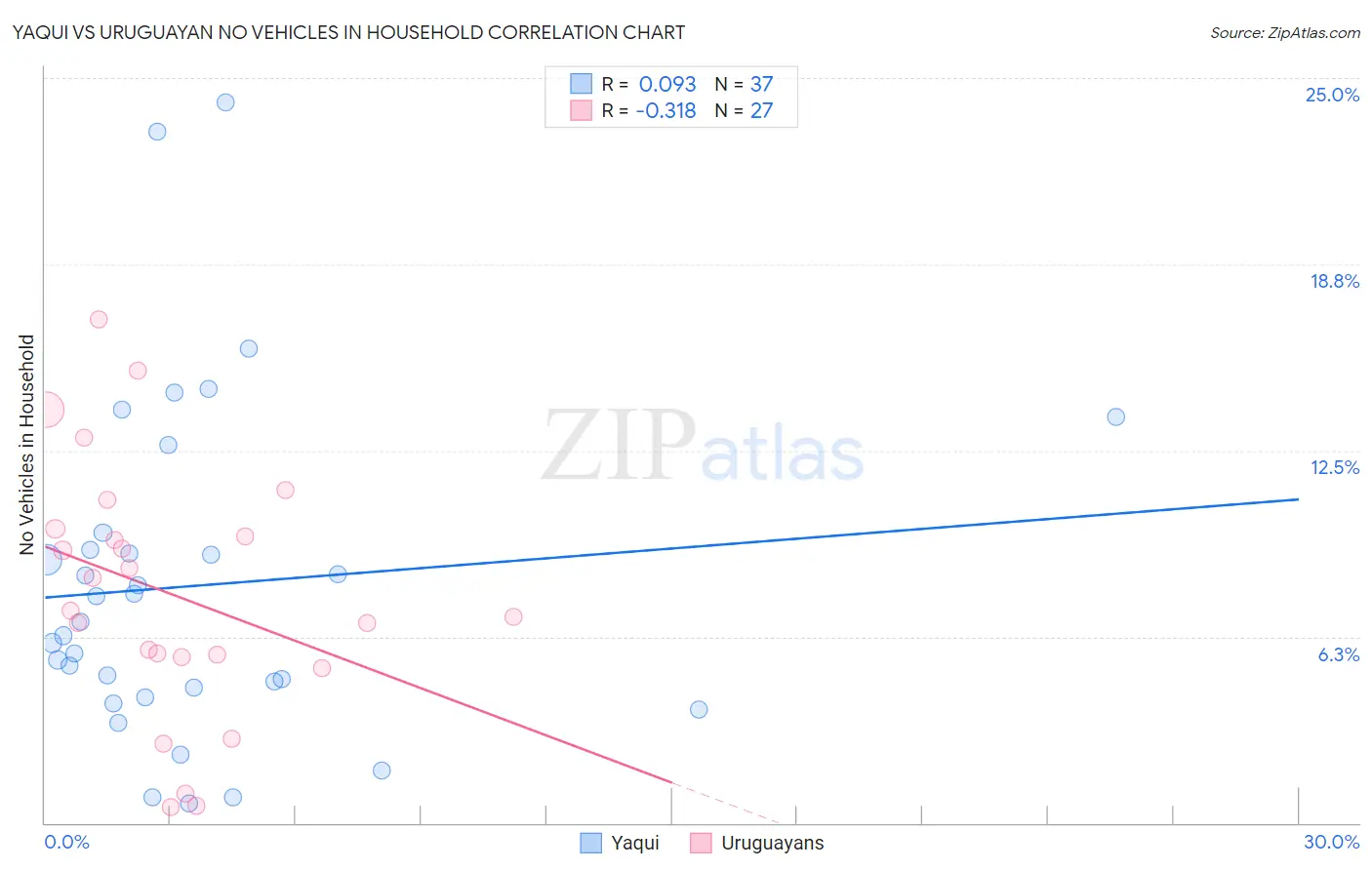 Yaqui vs Uruguayan No Vehicles in Household