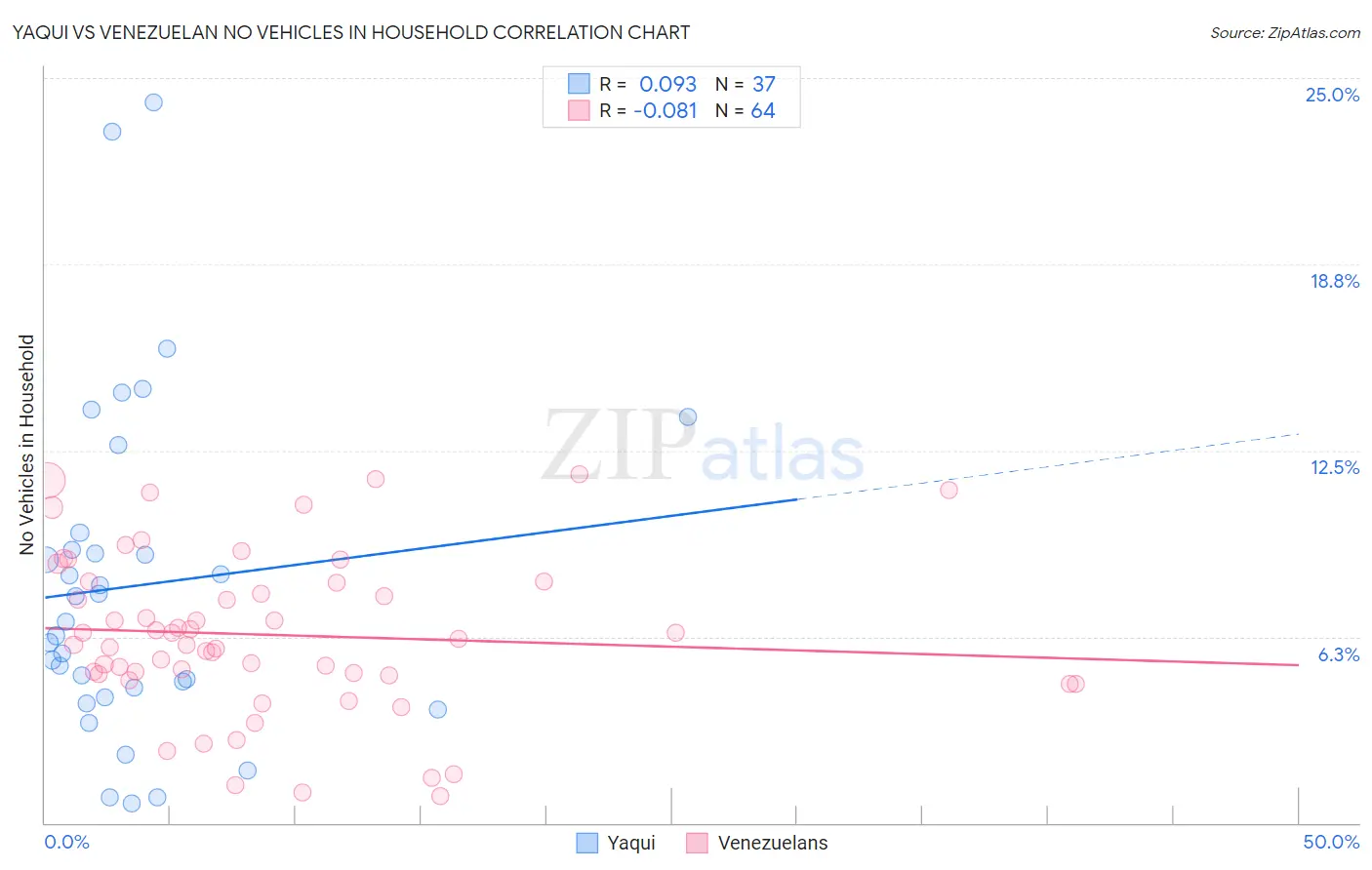 Yaqui vs Venezuelan No Vehicles in Household