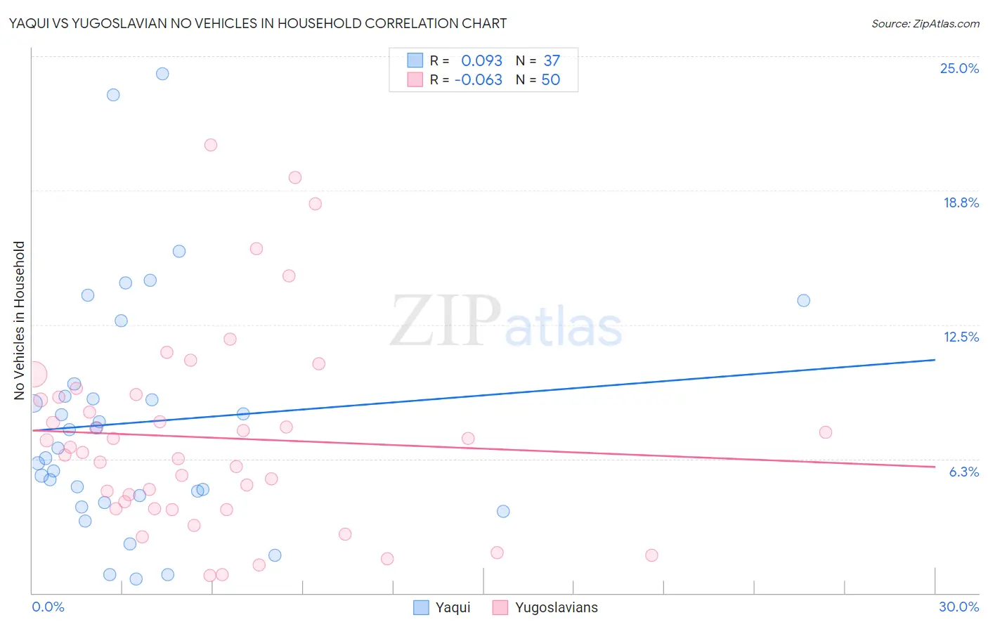 Yaqui vs Yugoslavian No Vehicles in Household