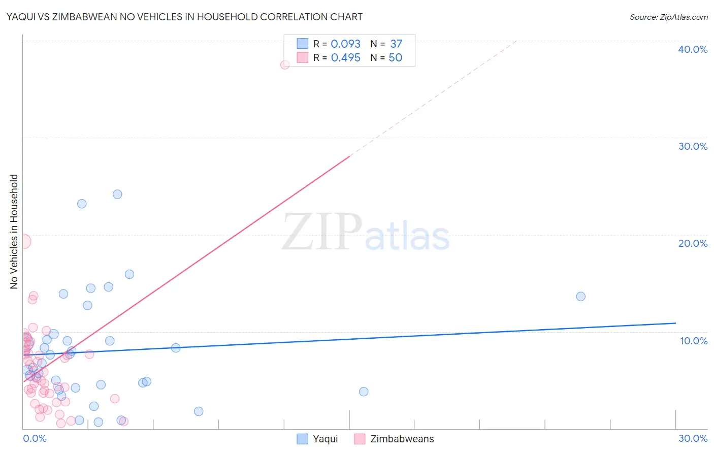 Yaqui vs Zimbabwean No Vehicles in Household