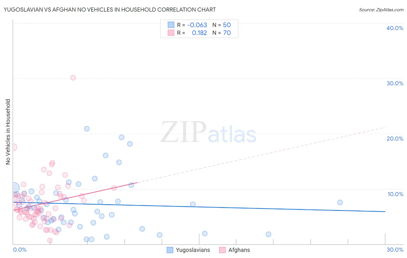 Yugoslavian vs Afghan No Vehicles in Household