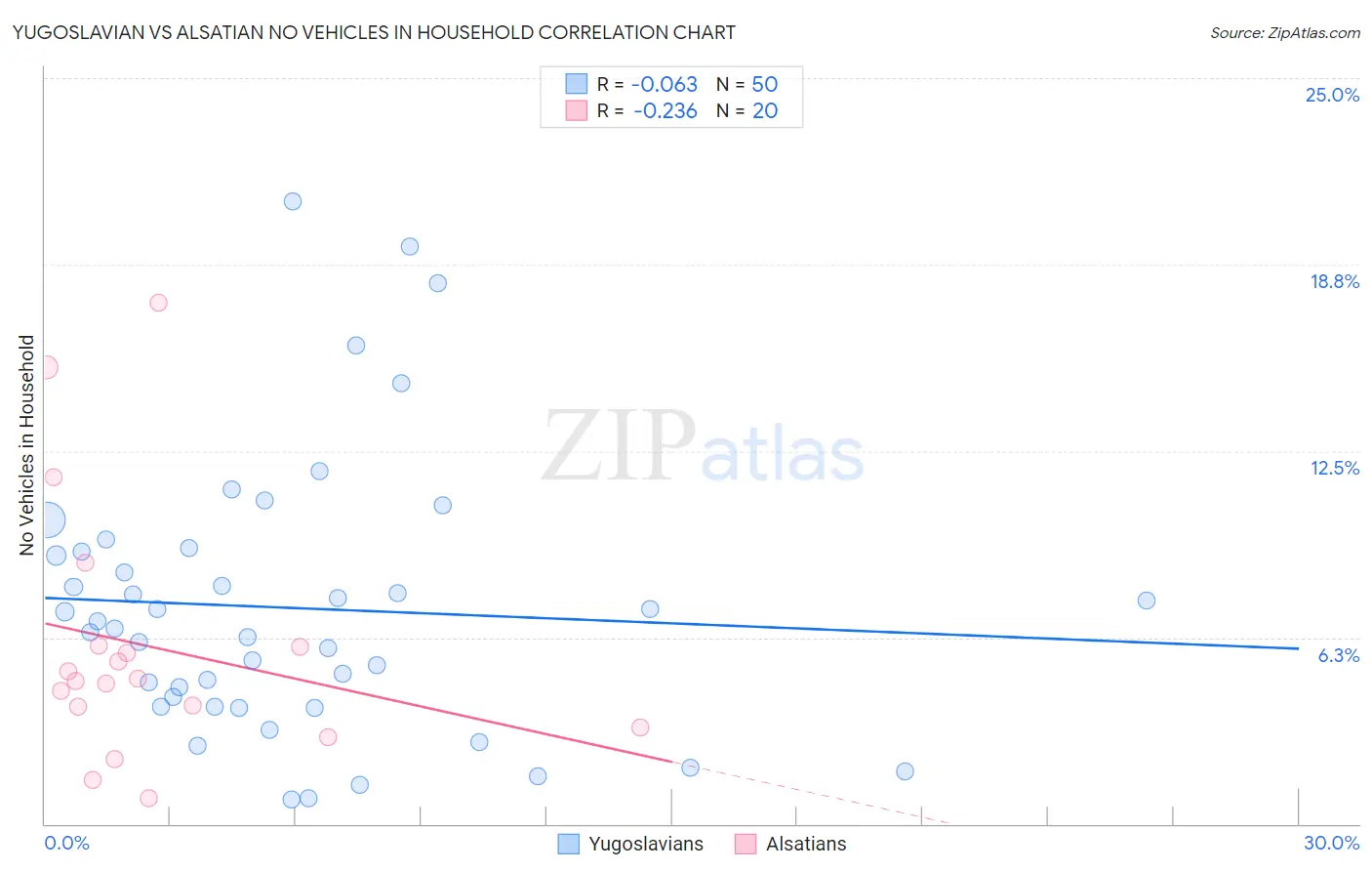 Yugoslavian vs Alsatian No Vehicles in Household