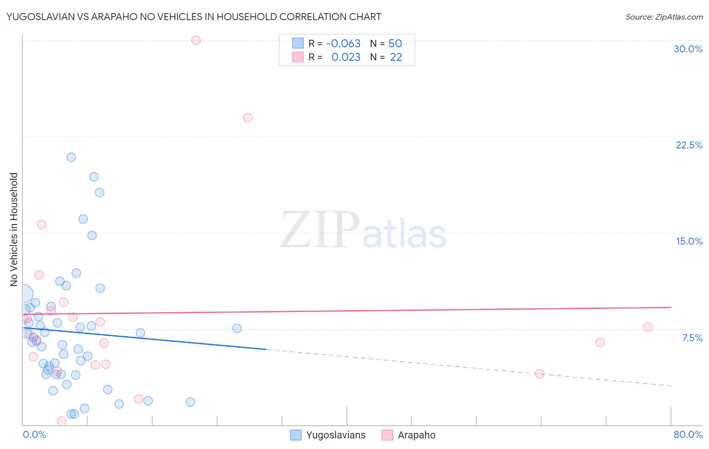 Yugoslavian vs Arapaho No Vehicles in Household