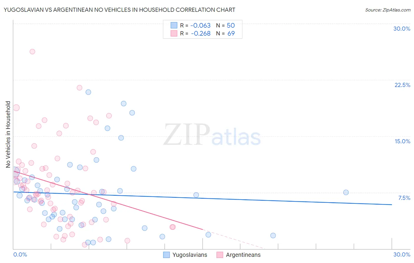 Yugoslavian vs Argentinean No Vehicles in Household