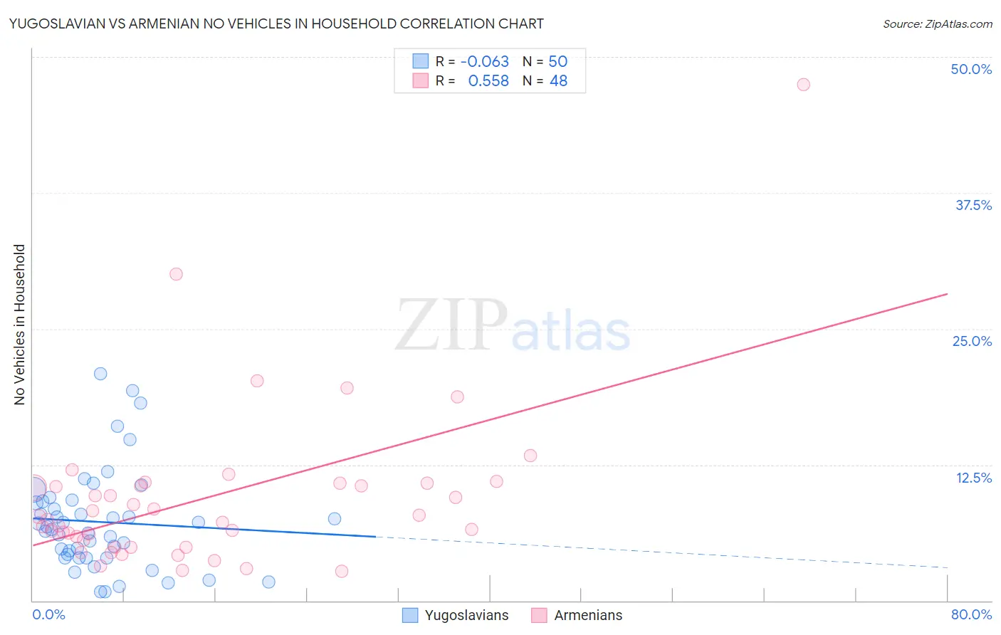 Yugoslavian vs Armenian No Vehicles in Household