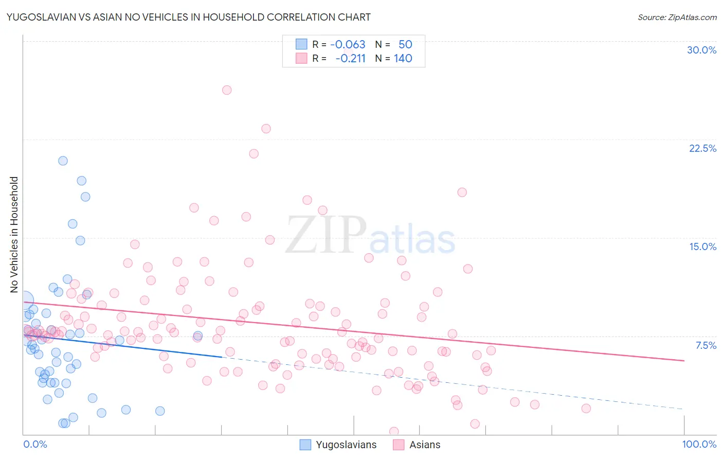 Yugoslavian vs Asian No Vehicles in Household