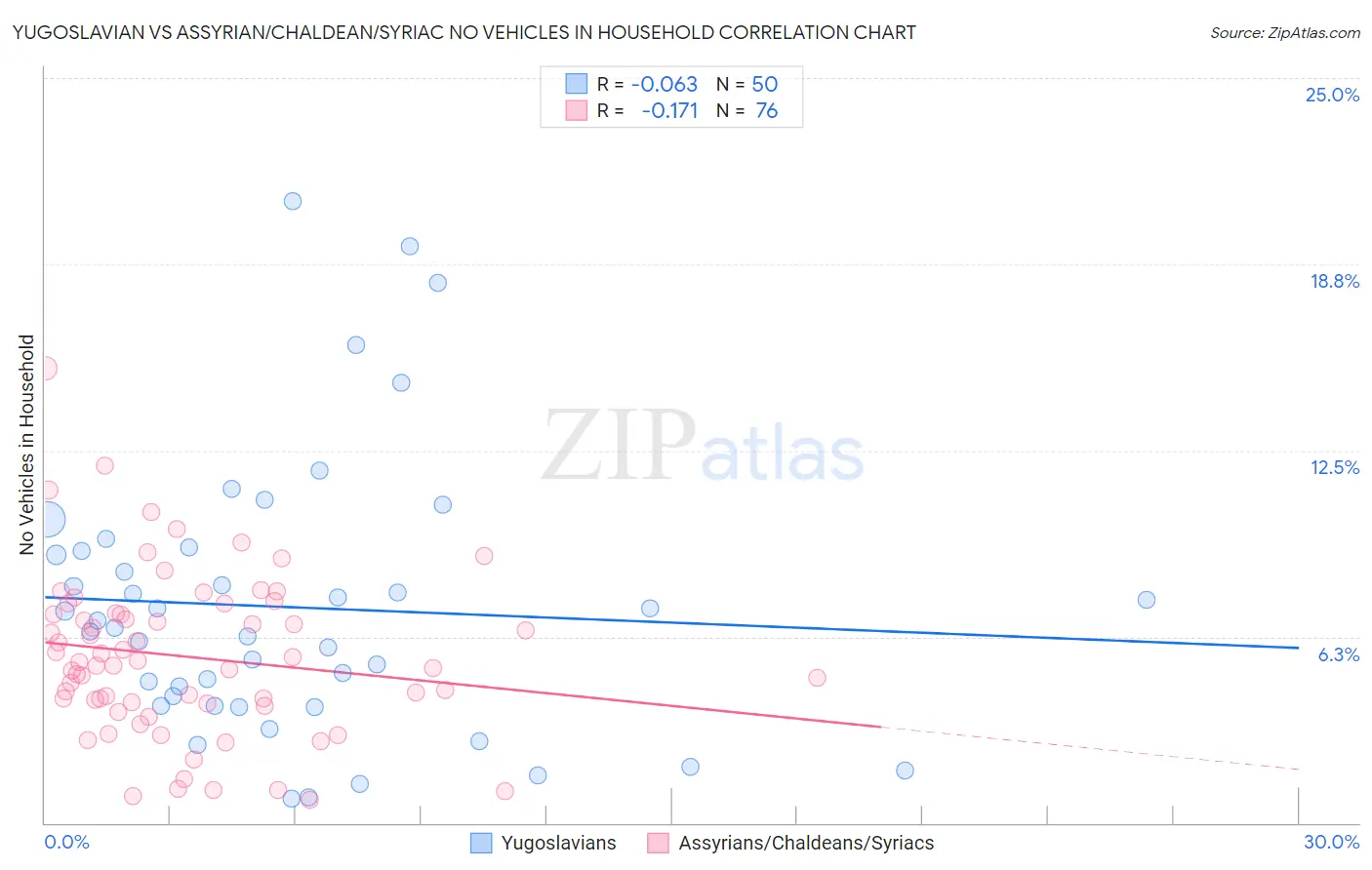 Yugoslavian vs Assyrian/Chaldean/Syriac No Vehicles in Household