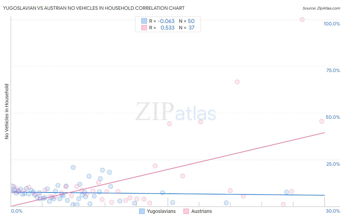 Yugoslavian vs Austrian No Vehicles in Household